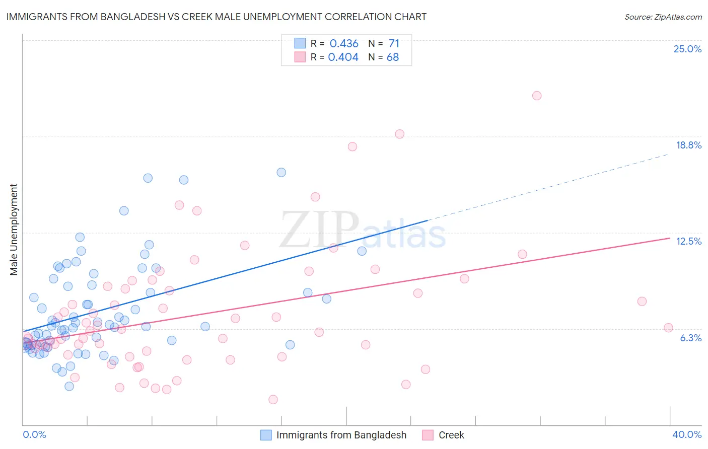 Immigrants from Bangladesh vs Creek Male Unemployment