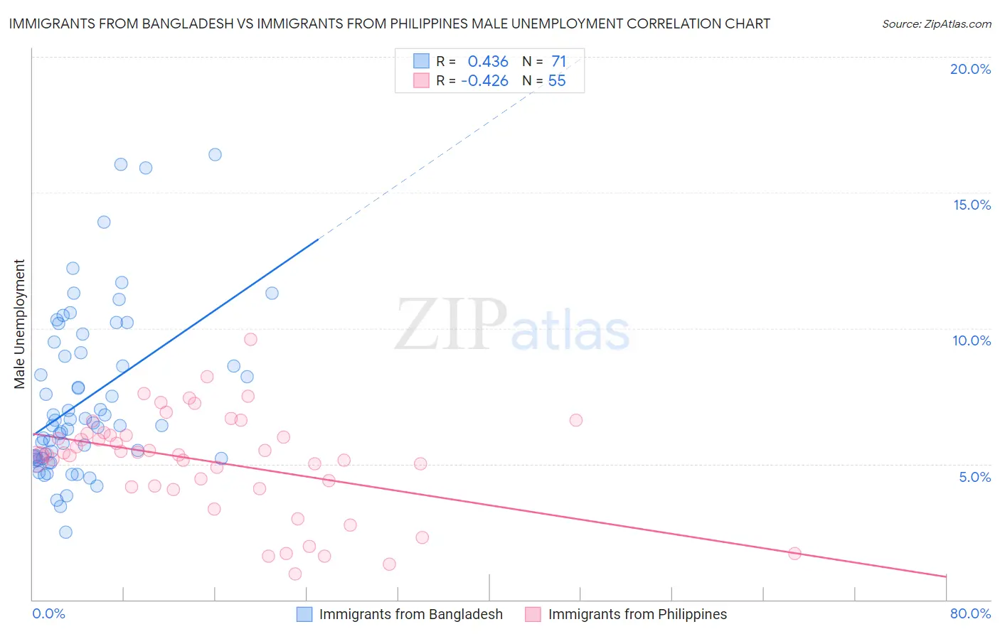 Immigrants from Bangladesh vs Immigrants from Philippines Male Unemployment