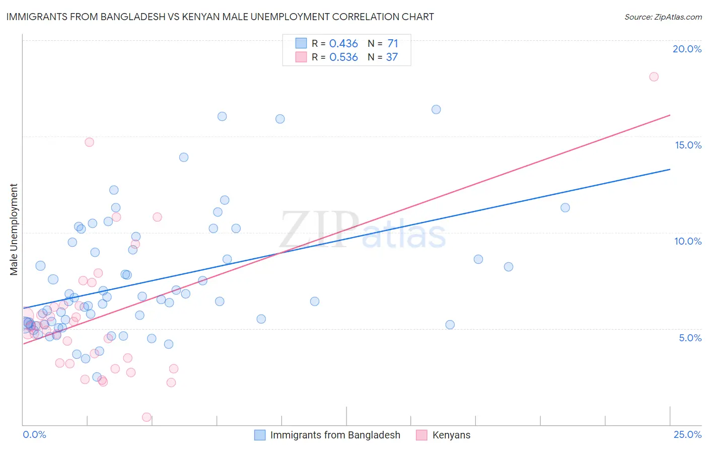 Immigrants from Bangladesh vs Kenyan Male Unemployment