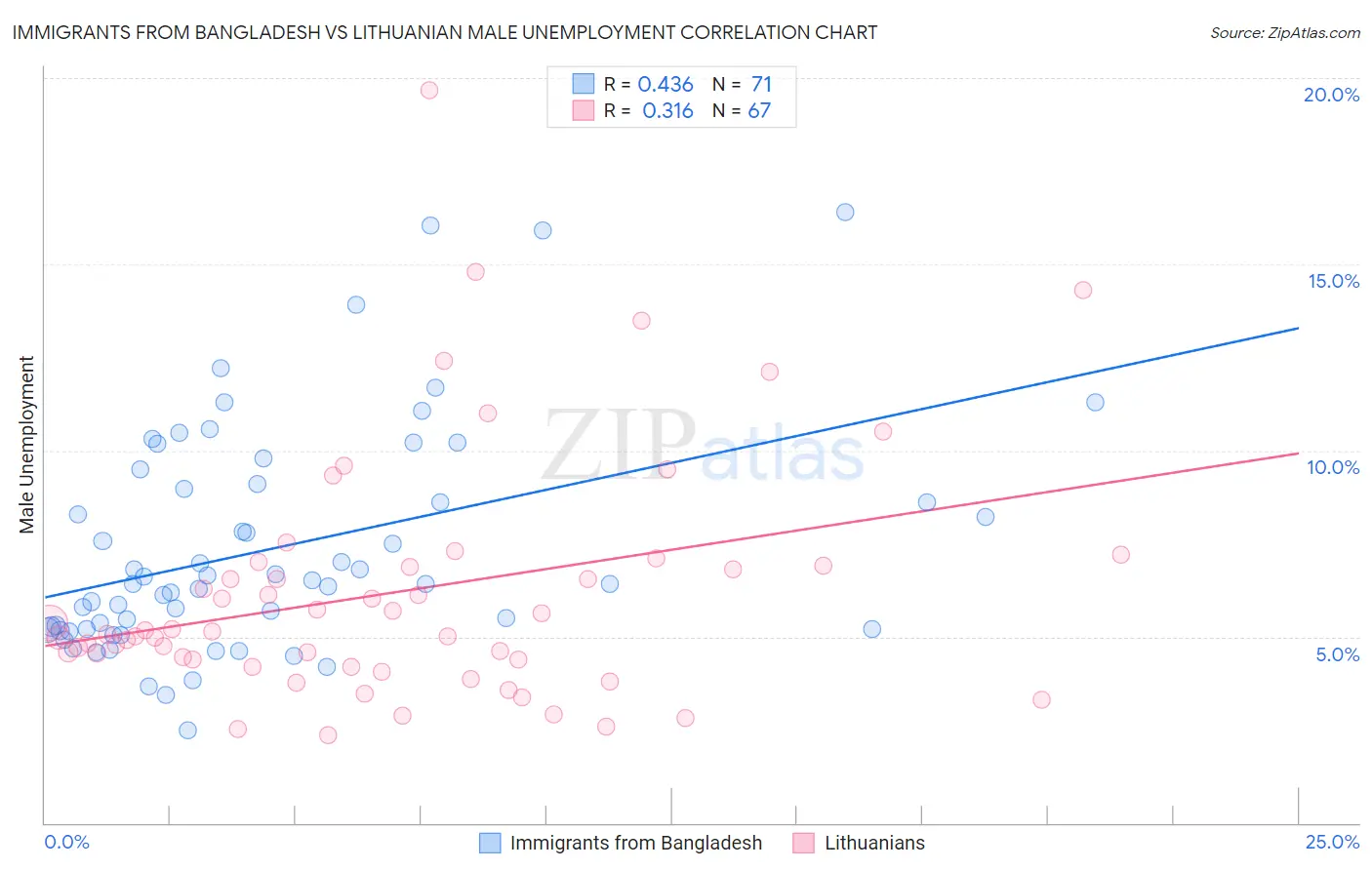 Immigrants from Bangladesh vs Lithuanian Male Unemployment