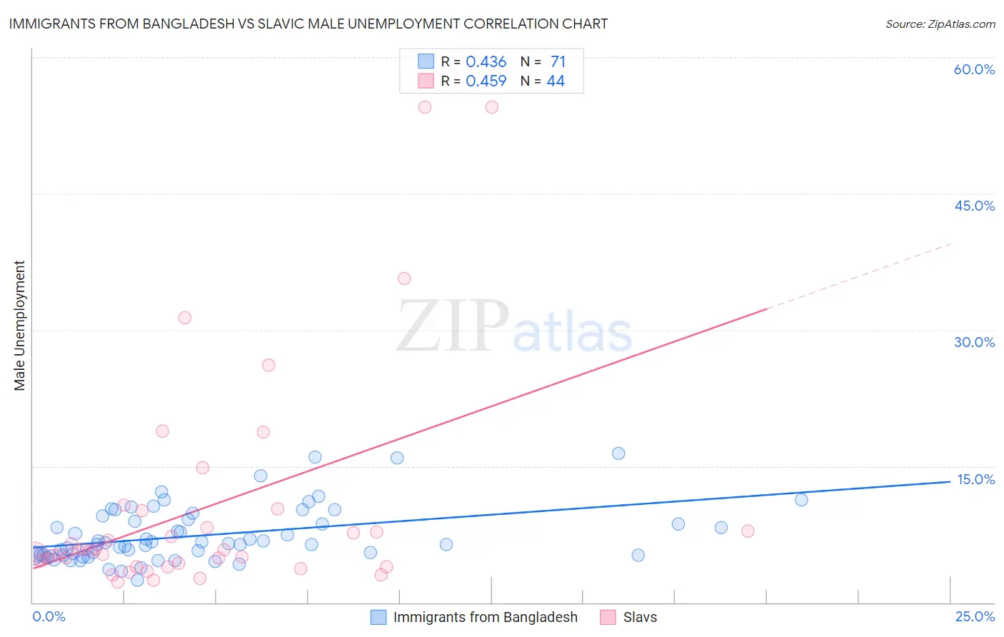 Immigrants from Bangladesh vs Slavic Male Unemployment