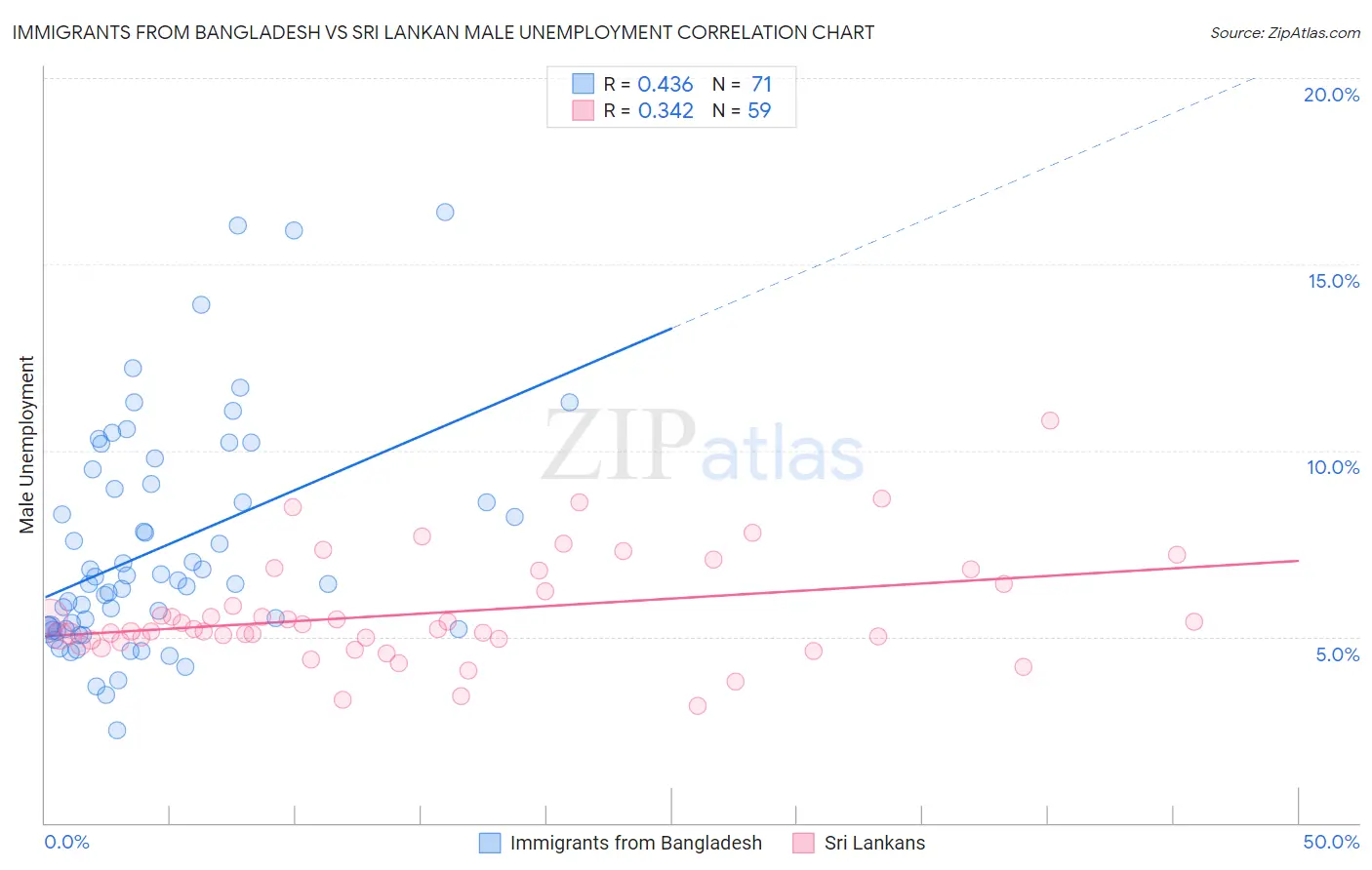 Immigrants from Bangladesh vs Sri Lankan Male Unemployment