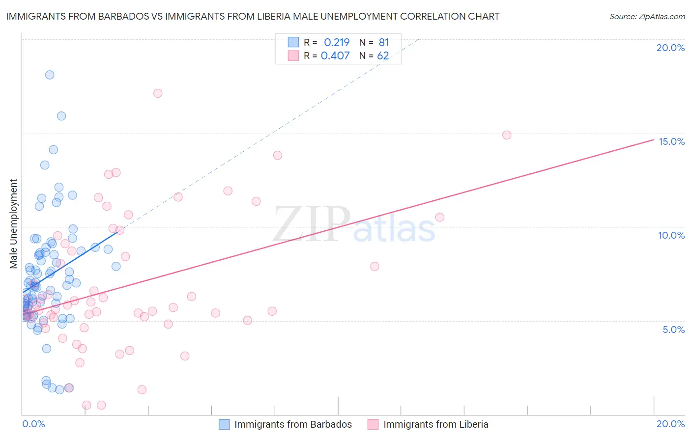 Immigrants from Barbados vs Immigrants from Liberia Male Unemployment