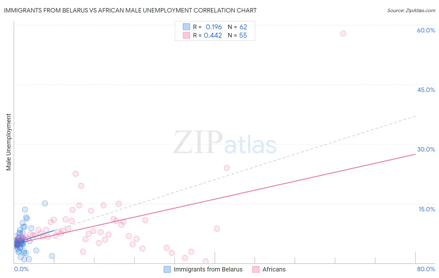 Immigrants from Belarus vs African Male Unemployment