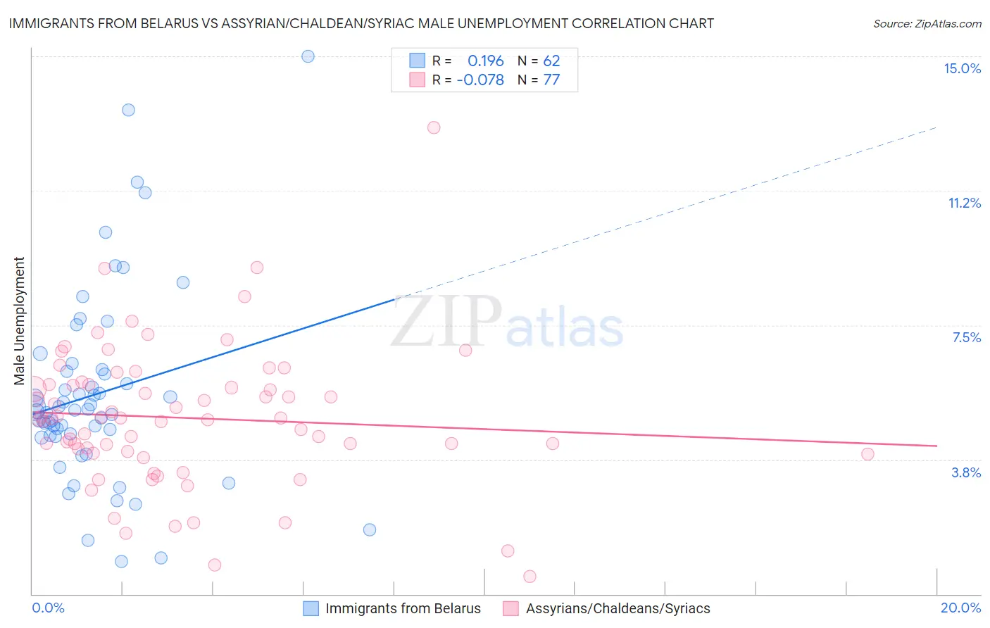 Immigrants from Belarus vs Assyrian/Chaldean/Syriac Male Unemployment