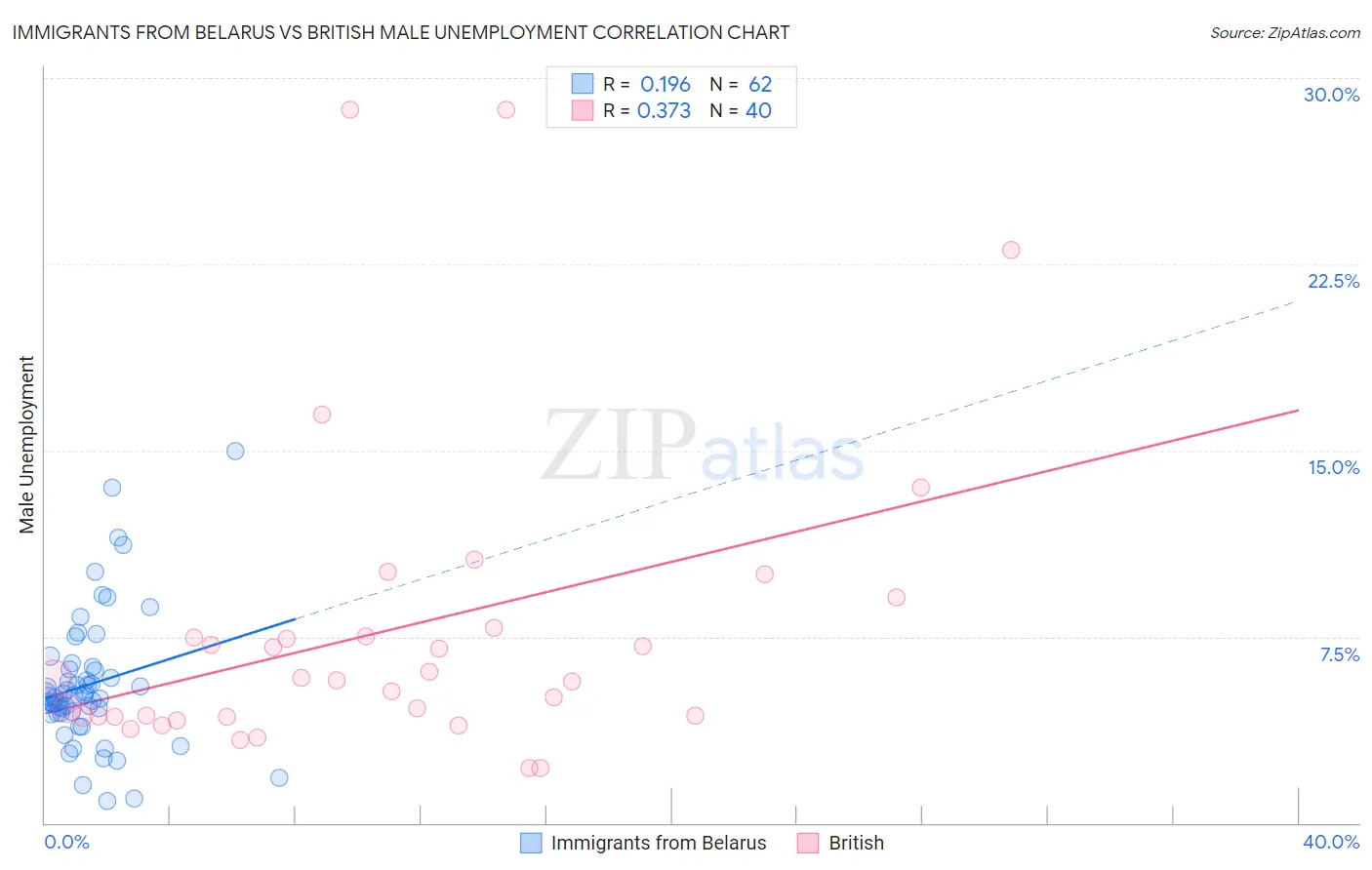 Immigrants from Belarus vs British Male Unemployment