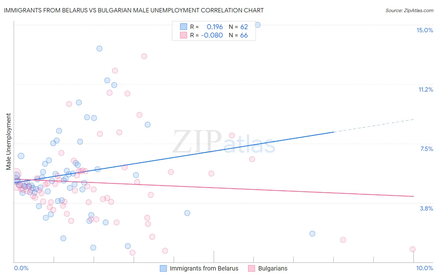 Immigrants from Belarus vs Bulgarian Male Unemployment