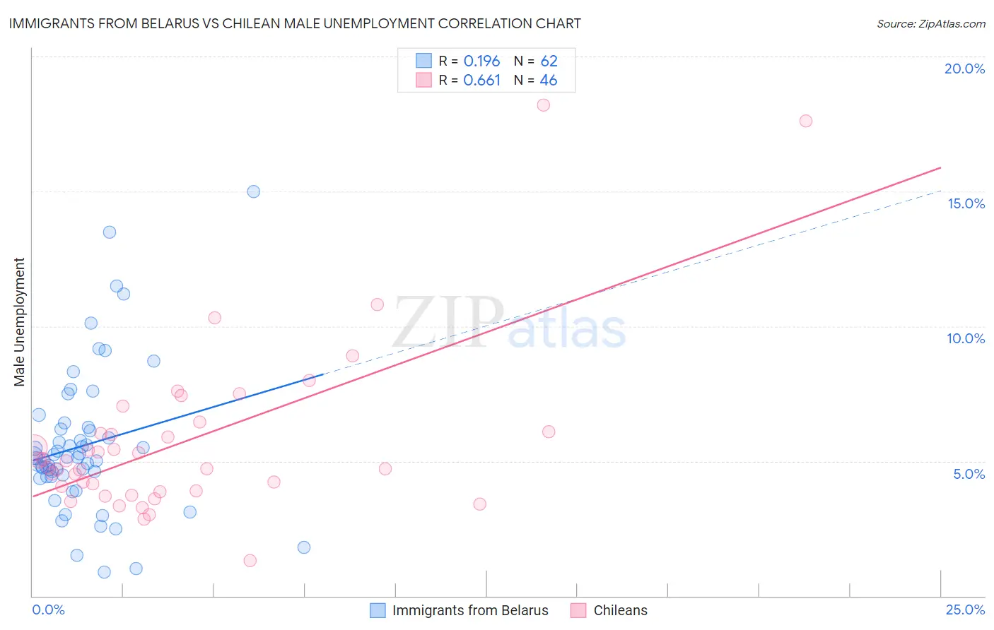 Immigrants from Belarus vs Chilean Male Unemployment