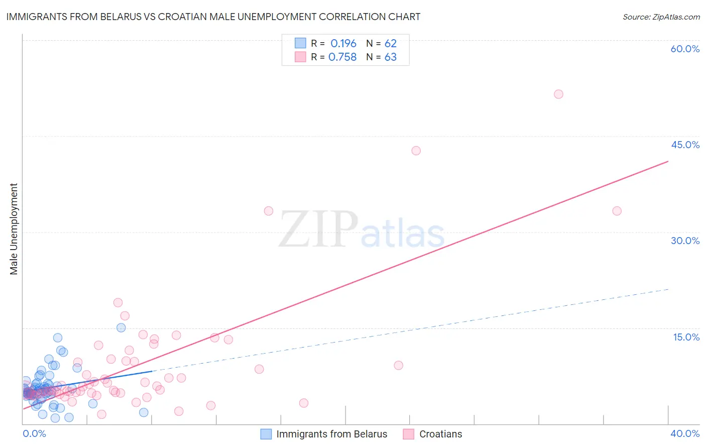 Immigrants from Belarus vs Croatian Male Unemployment