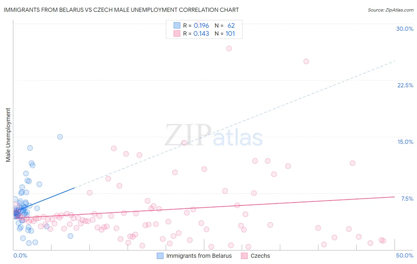 Immigrants from Belarus vs Czech Male Unemployment