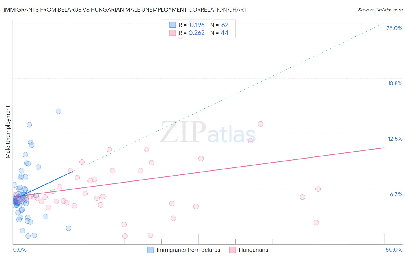 Immigrants from Belarus vs Hungarian Male Unemployment