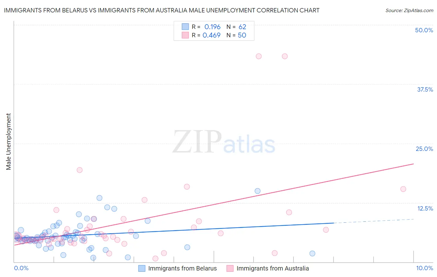 Immigrants from Belarus vs Immigrants from Australia Male Unemployment