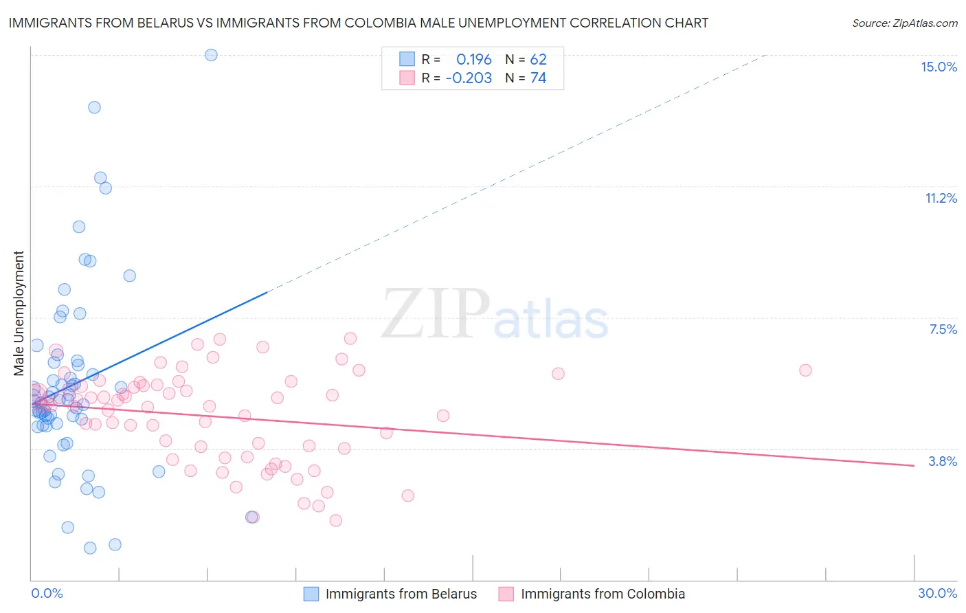 Immigrants from Belarus vs Immigrants from Colombia Male Unemployment
