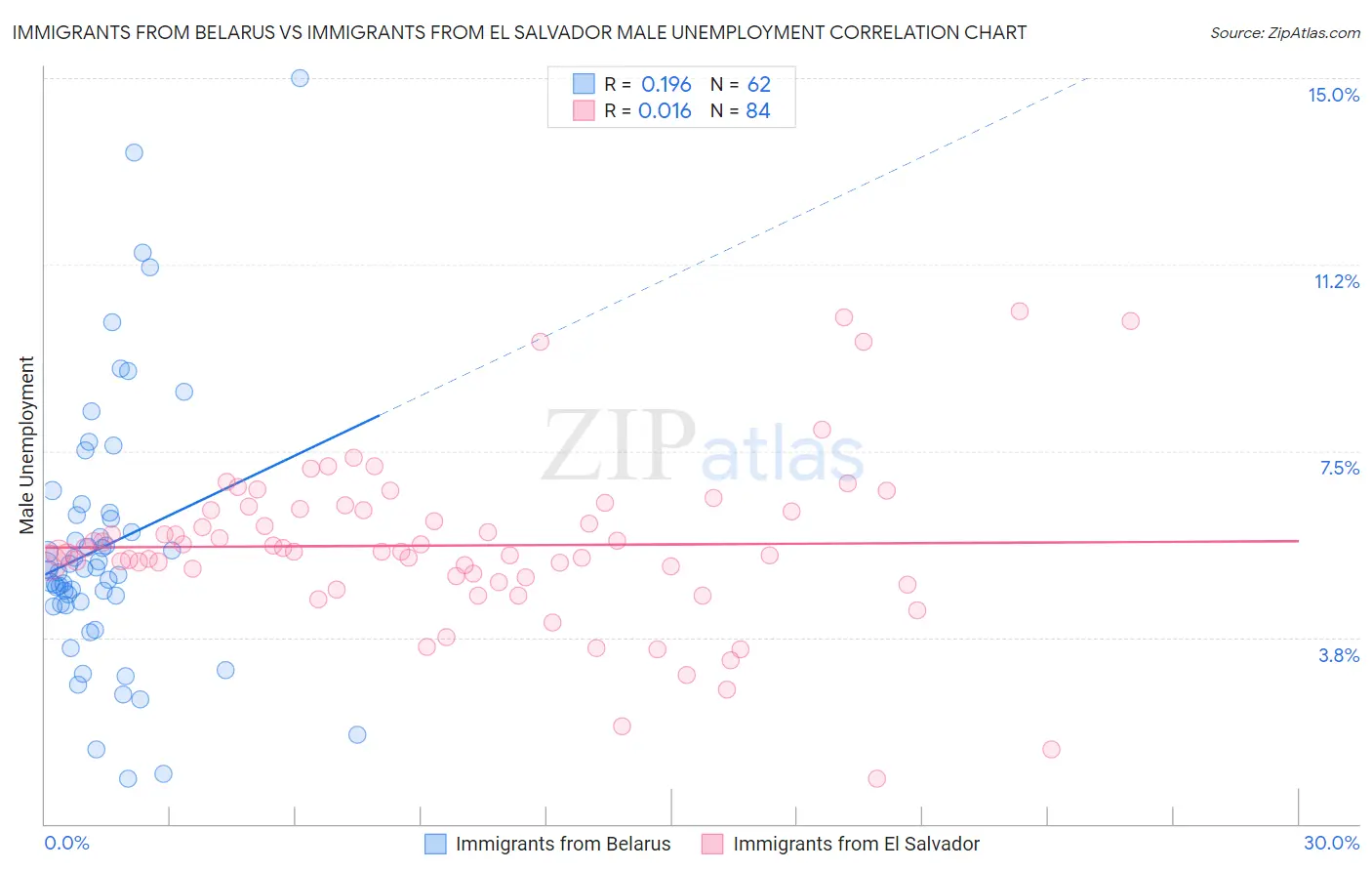 Immigrants from Belarus vs Immigrants from El Salvador Male Unemployment