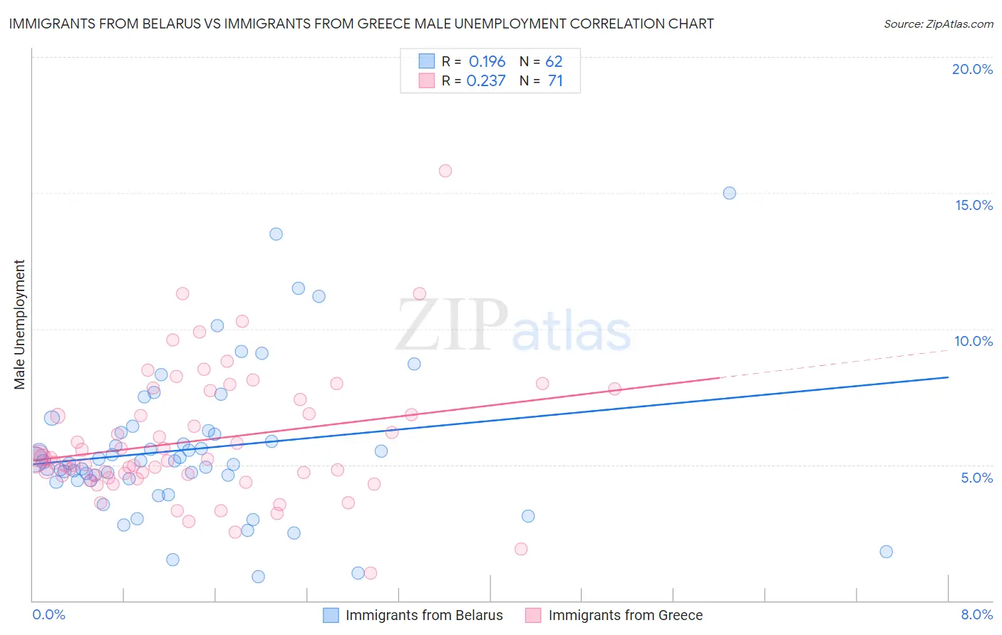 Immigrants from Belarus vs Immigrants from Greece Male Unemployment