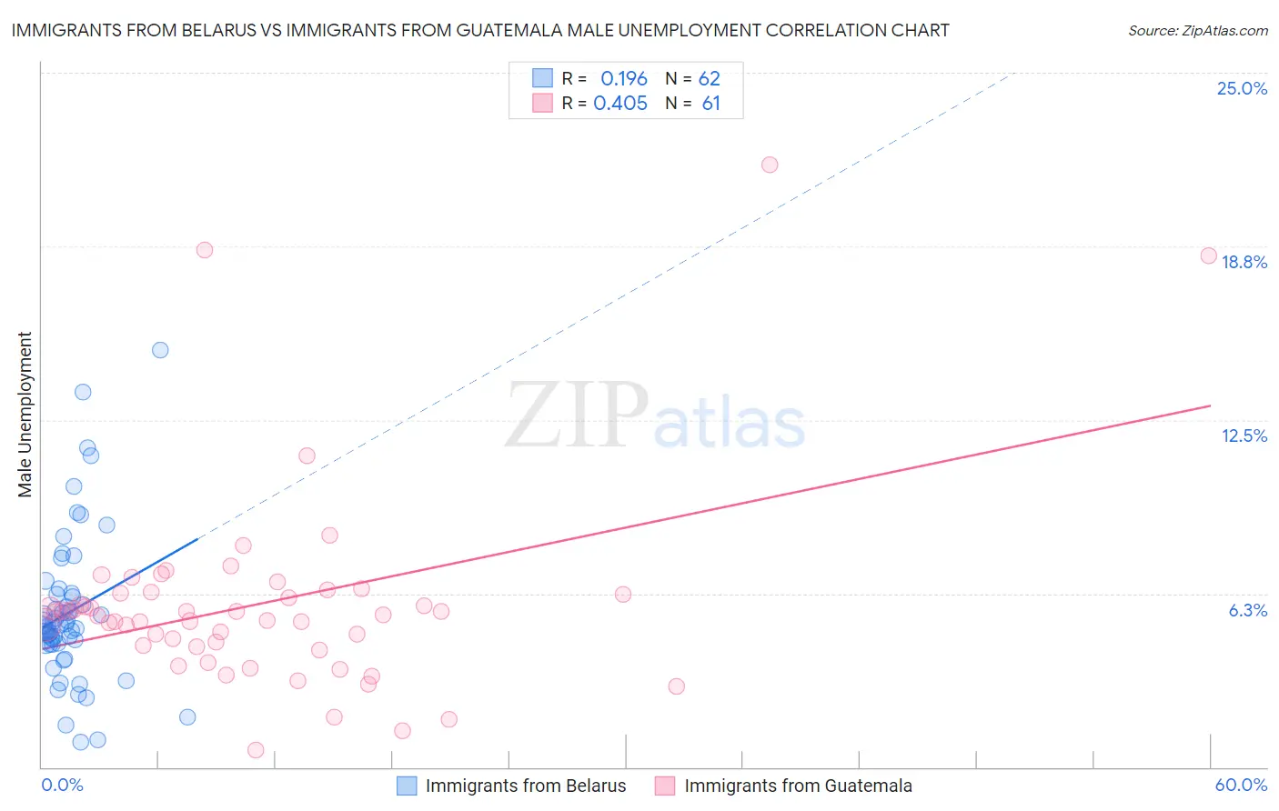Immigrants from Belarus vs Immigrants from Guatemala Male Unemployment