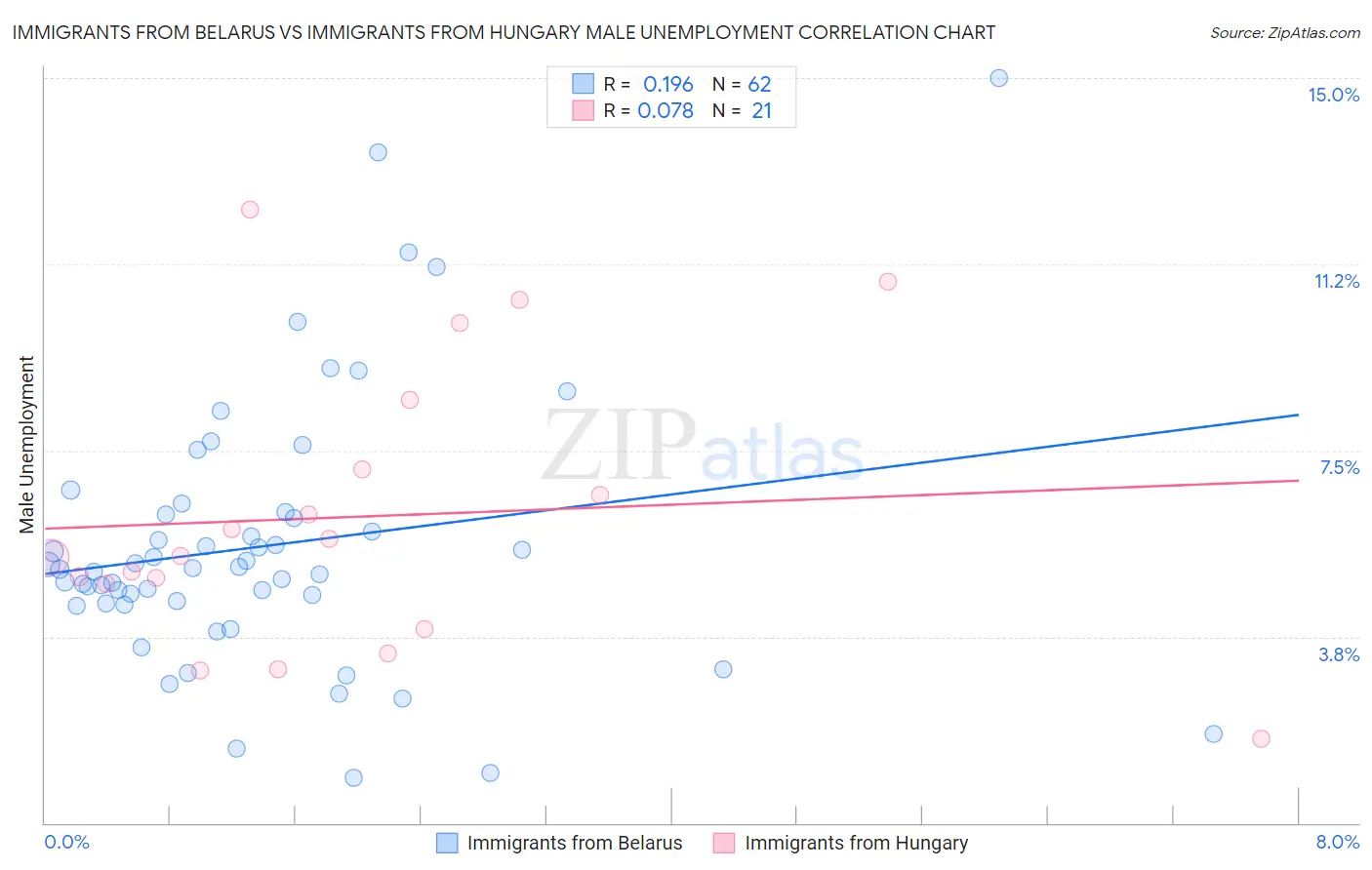 Immigrants from Belarus vs Immigrants from Hungary Male Unemployment