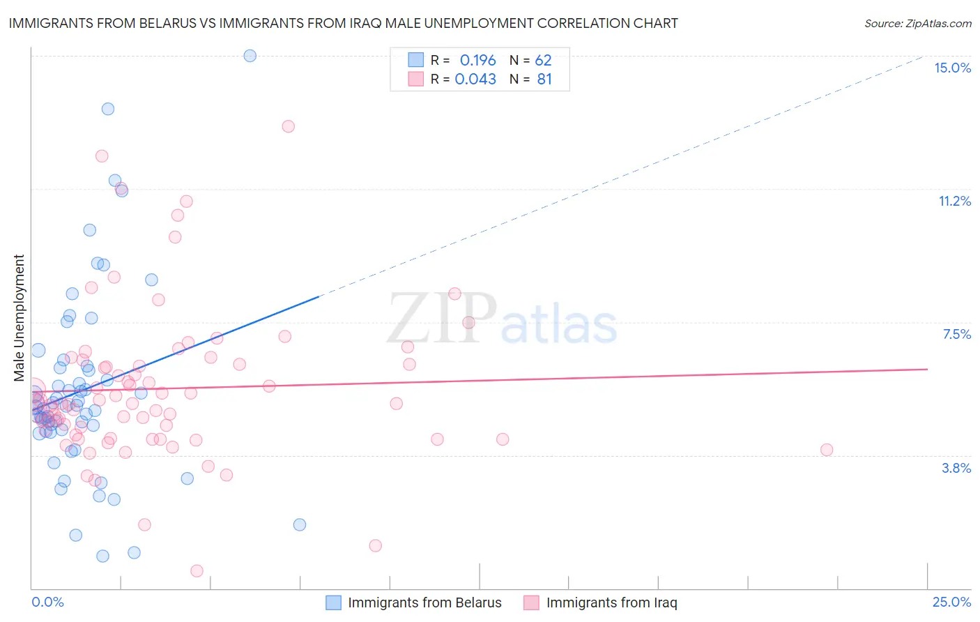 Immigrants from Belarus vs Immigrants from Iraq Male Unemployment