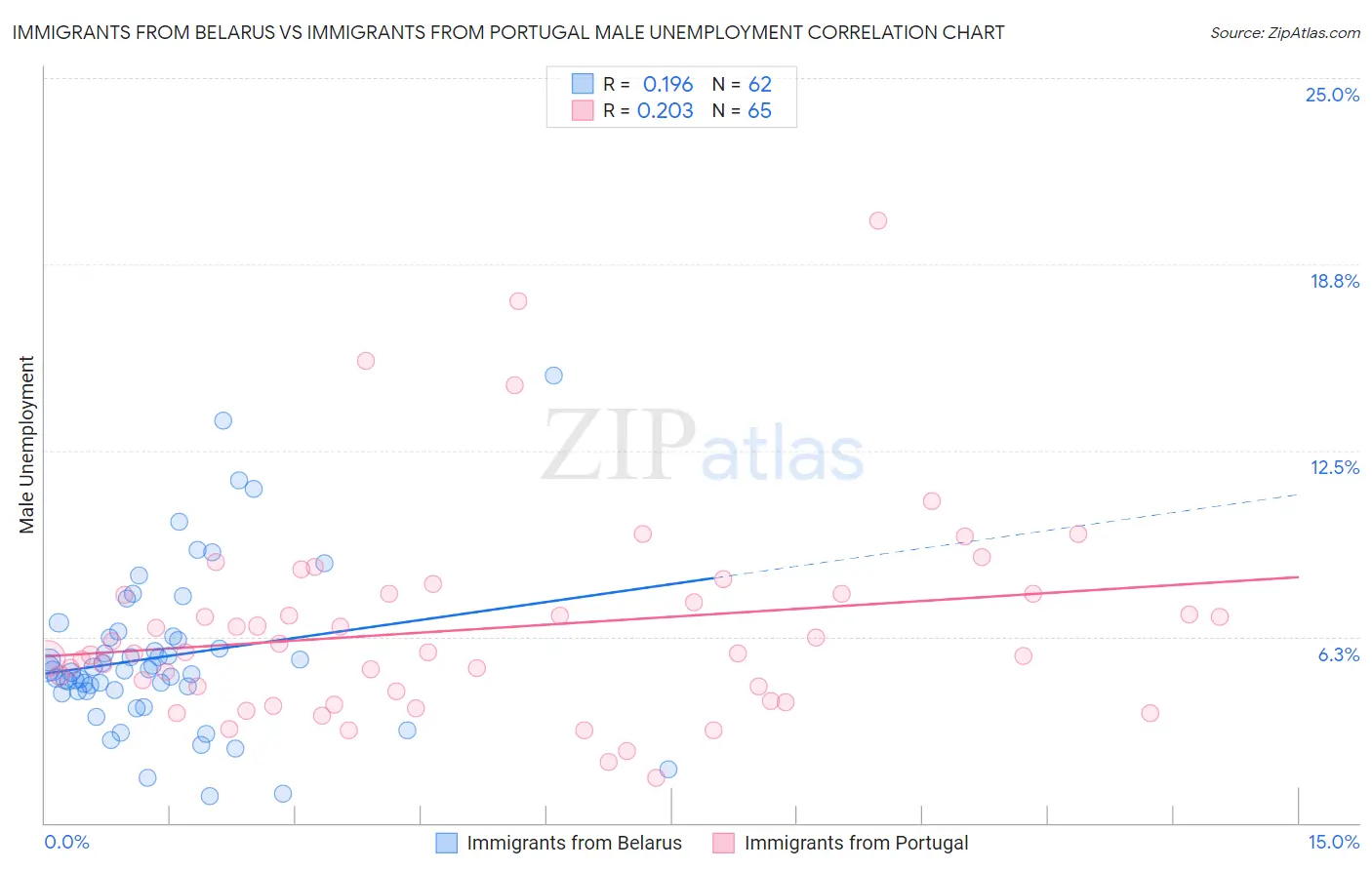 Immigrants from Belarus vs Immigrants from Portugal Male Unemployment