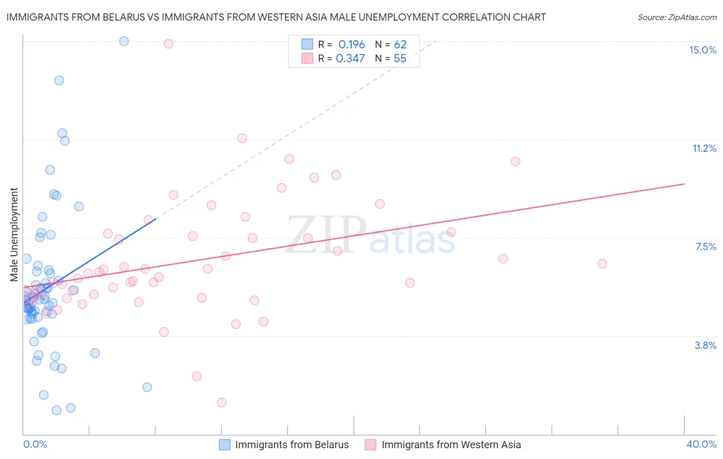 Immigrants from Belarus vs Immigrants from Western Asia Male Unemployment