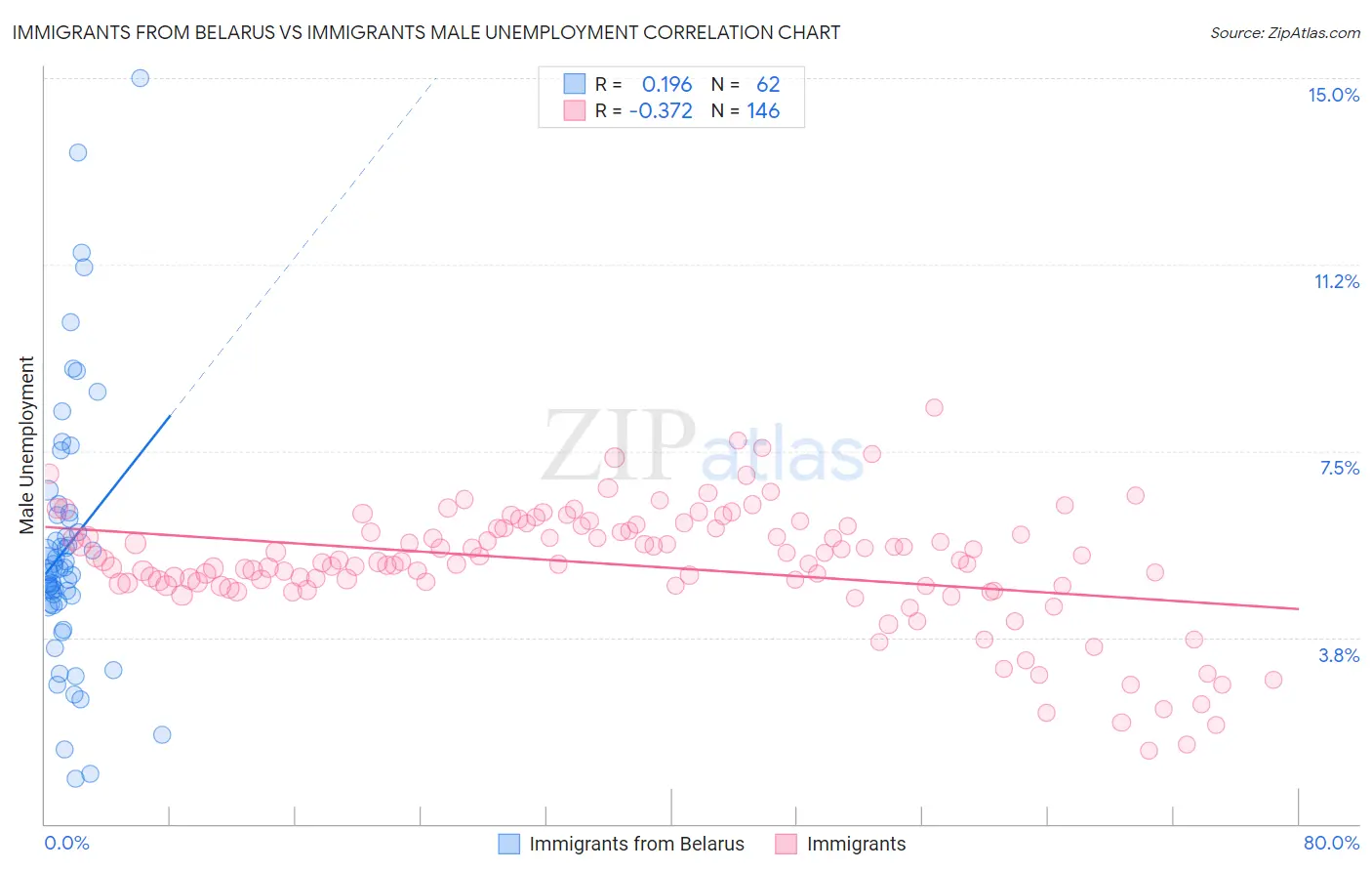 Immigrants from Belarus vs Immigrants Male Unemployment