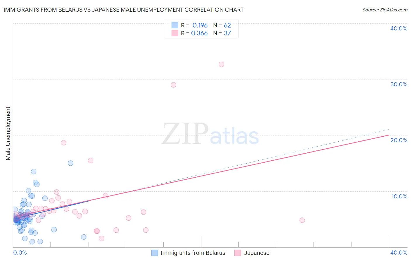 Immigrants from Belarus vs Japanese Male Unemployment