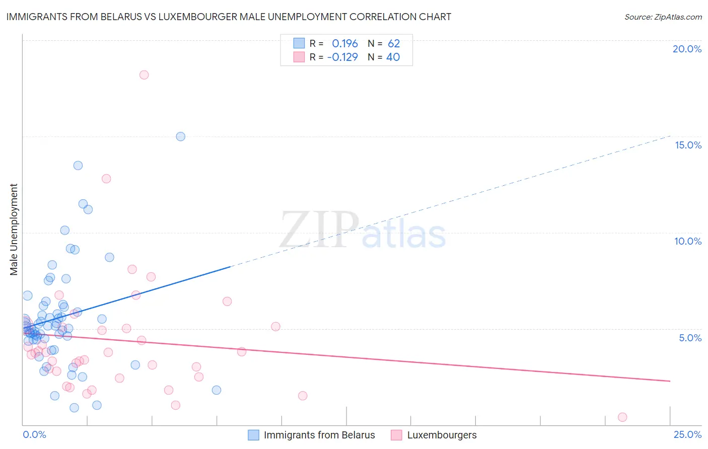 Immigrants from Belarus vs Luxembourger Male Unemployment