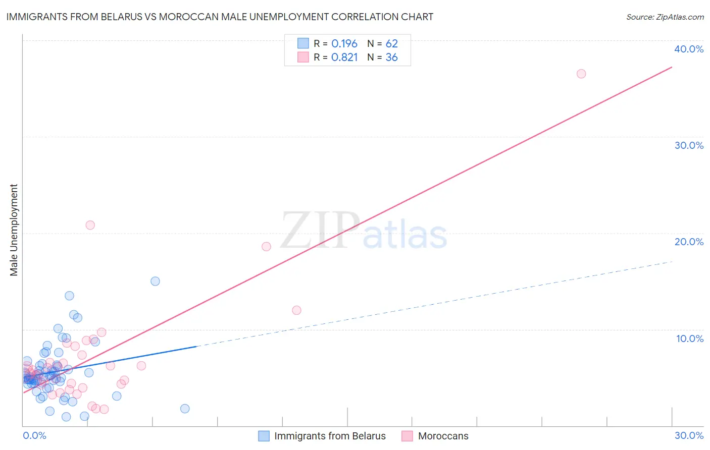 Immigrants from Belarus vs Moroccan Male Unemployment