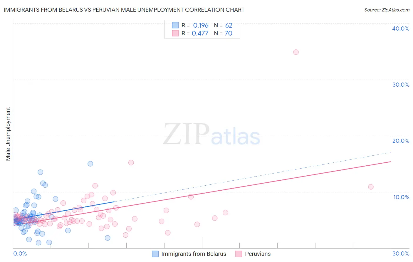 Immigrants from Belarus vs Peruvian Male Unemployment