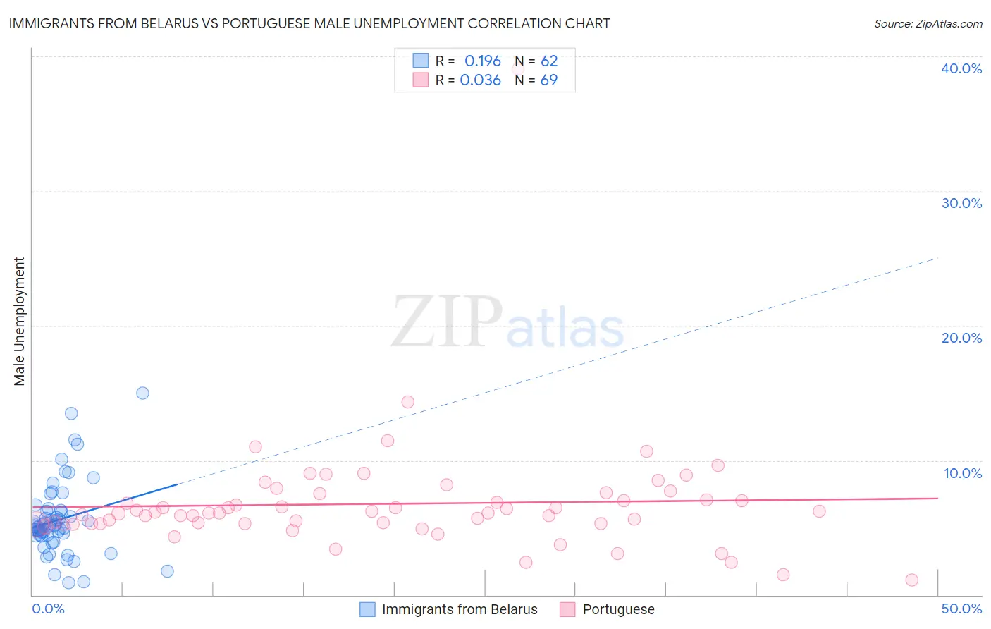 Immigrants from Belarus vs Portuguese Male Unemployment