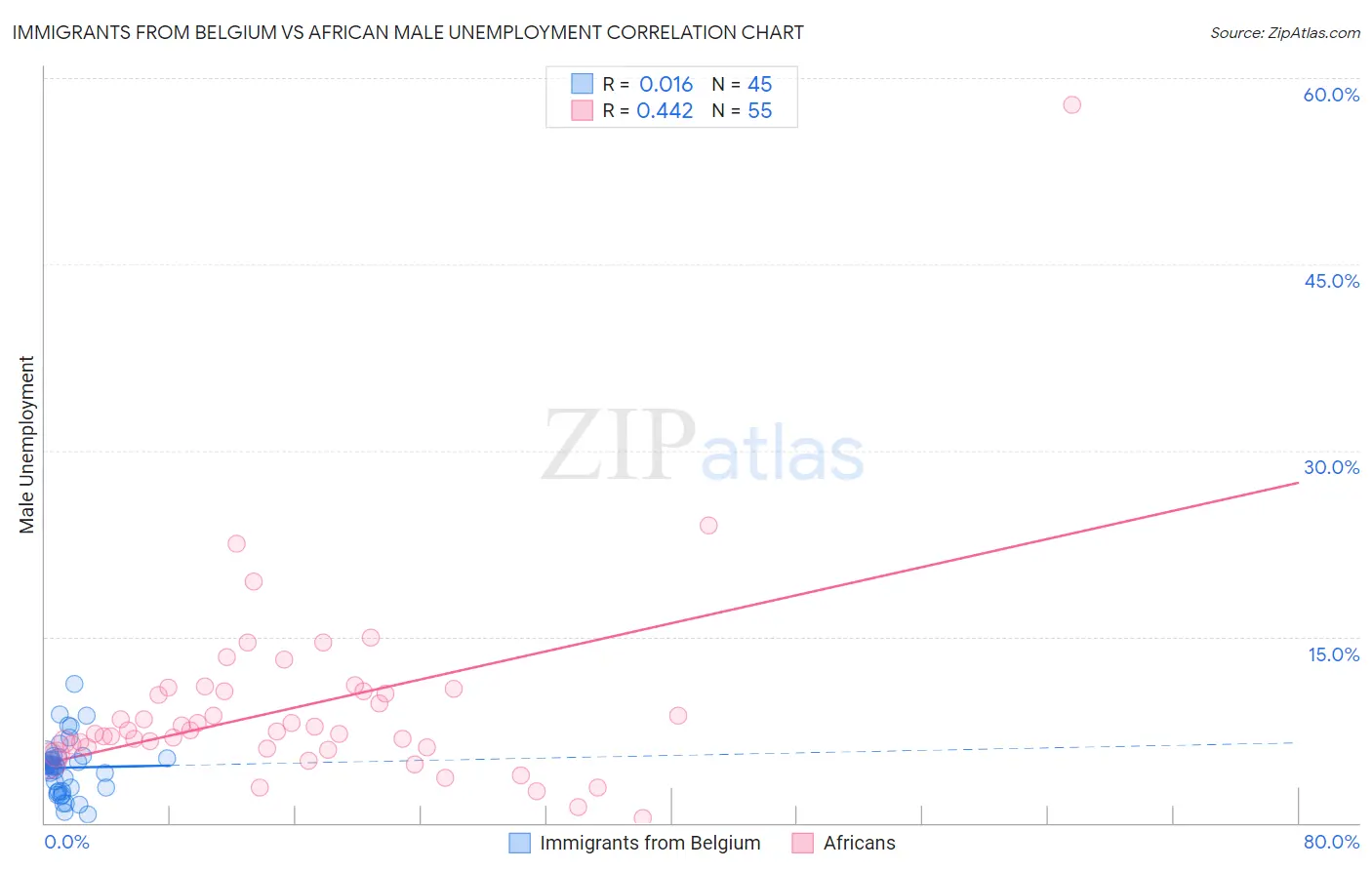 Immigrants from Belgium vs African Male Unemployment