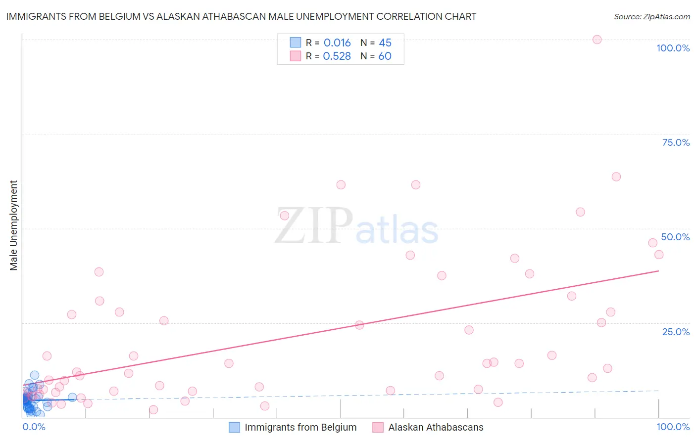 Immigrants from Belgium vs Alaskan Athabascan Male Unemployment