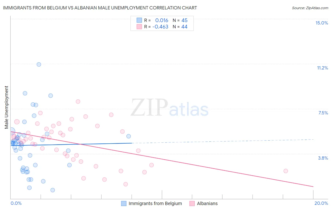 Immigrants from Belgium vs Albanian Male Unemployment