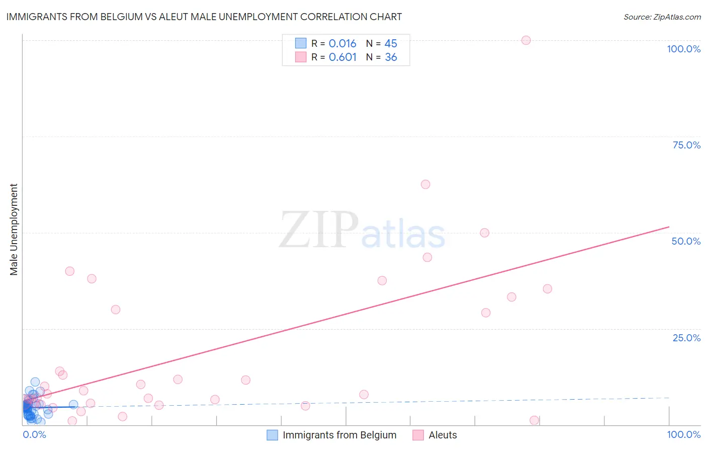 Immigrants from Belgium vs Aleut Male Unemployment