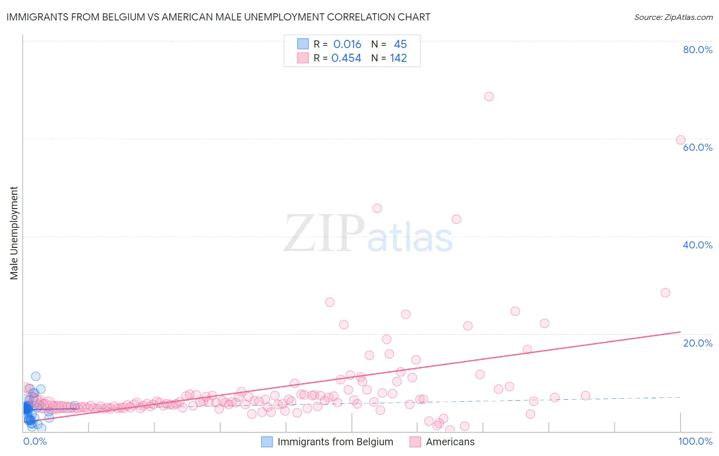 Immigrants from Belgium vs American Male Unemployment