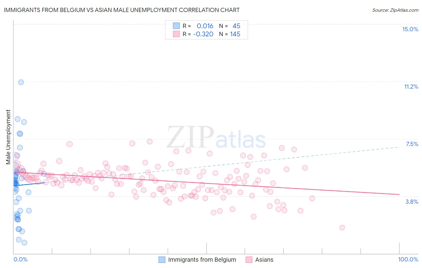 Immigrants from Belgium vs Asian Male Unemployment