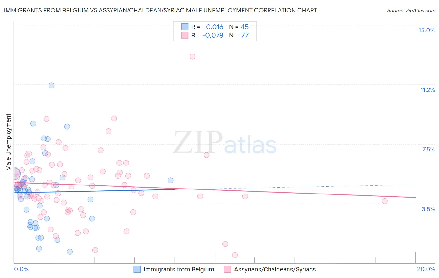 Immigrants from Belgium vs Assyrian/Chaldean/Syriac Male Unemployment