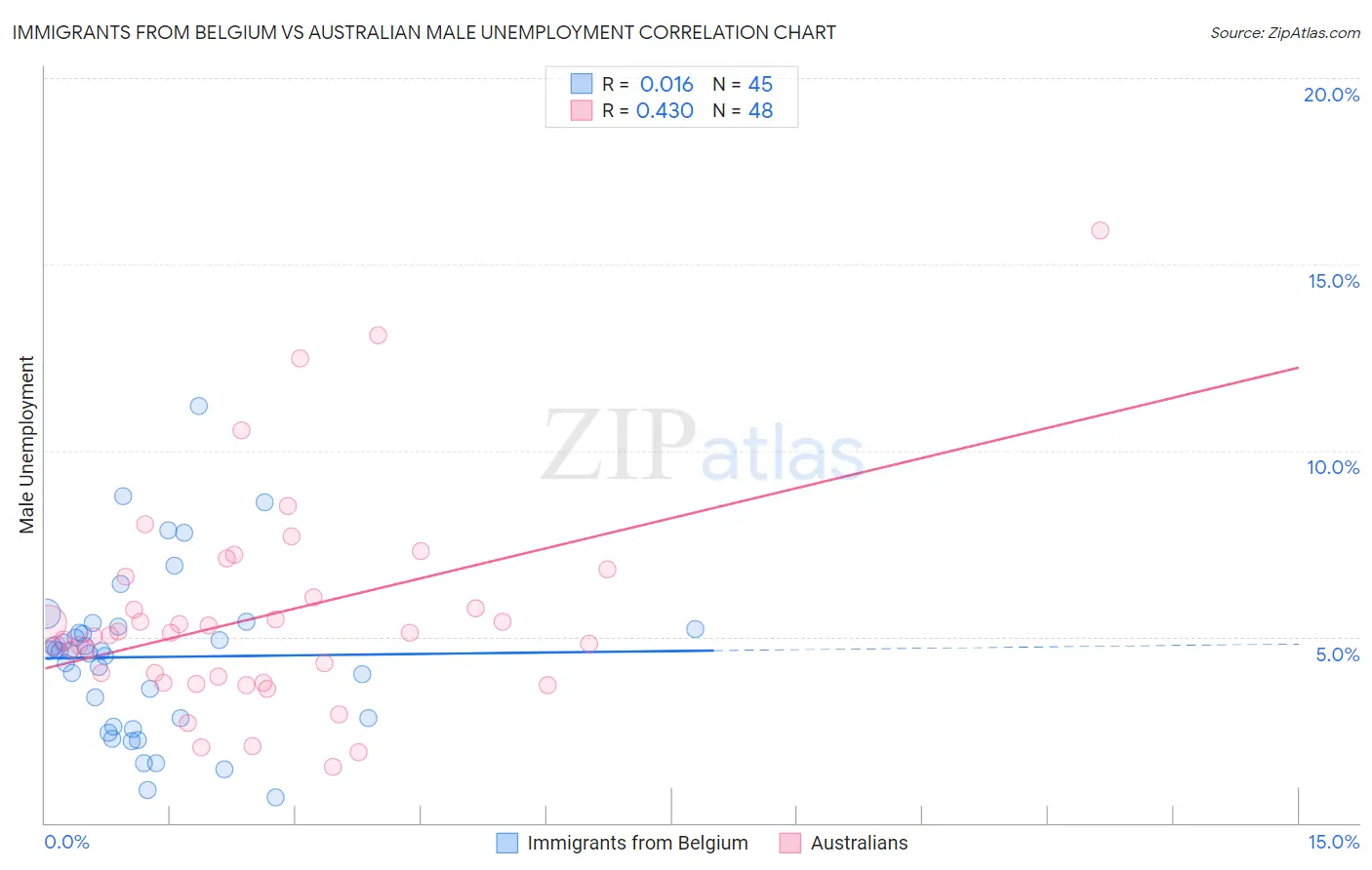 Immigrants from Belgium vs Australian Male Unemployment