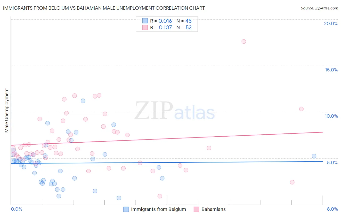 Immigrants from Belgium vs Bahamian Male Unemployment