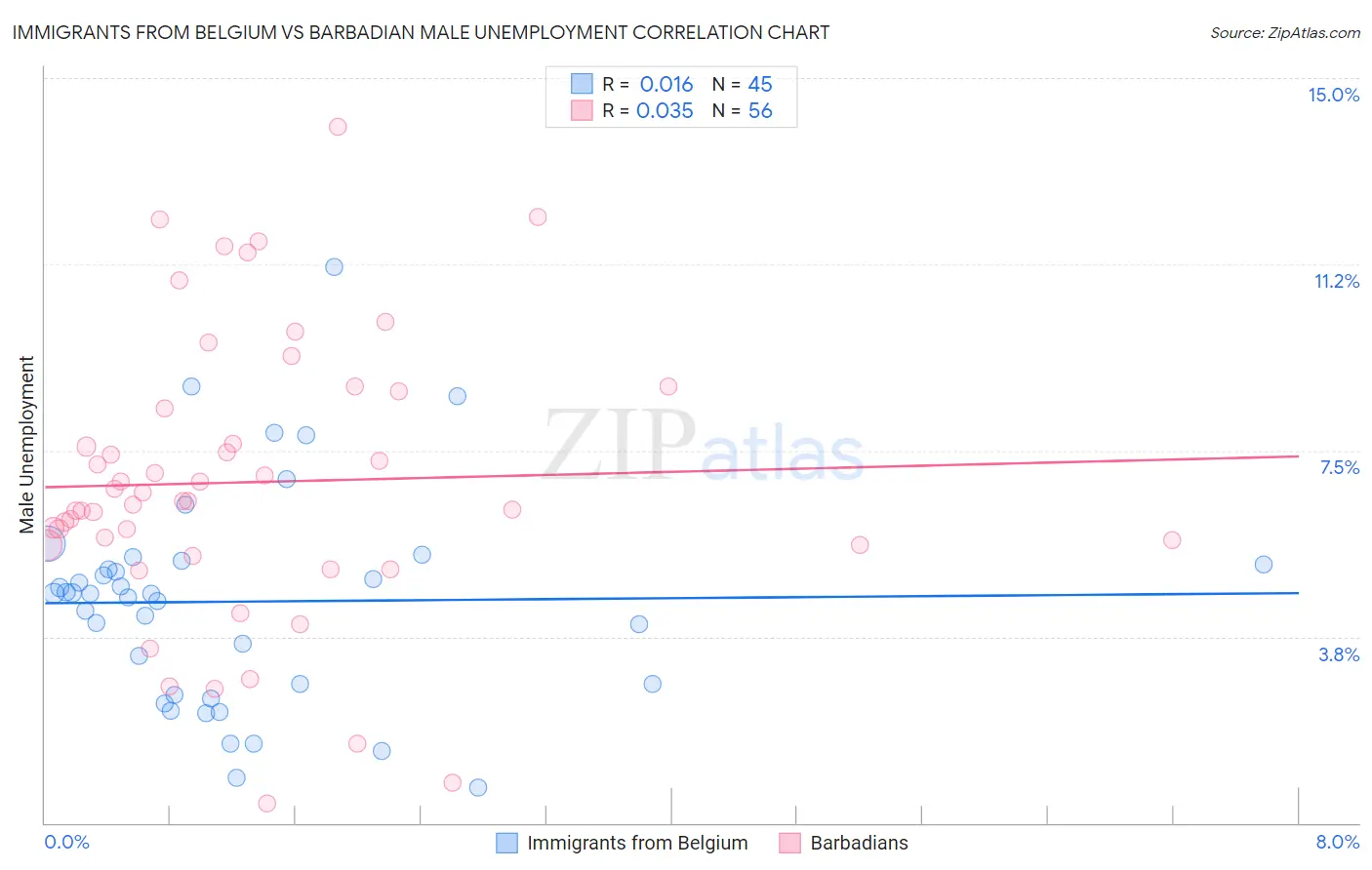 Immigrants from Belgium vs Barbadian Male Unemployment