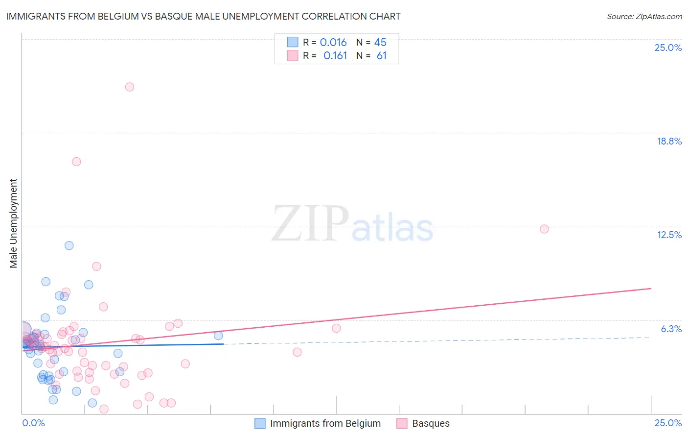Immigrants from Belgium vs Basque Male Unemployment