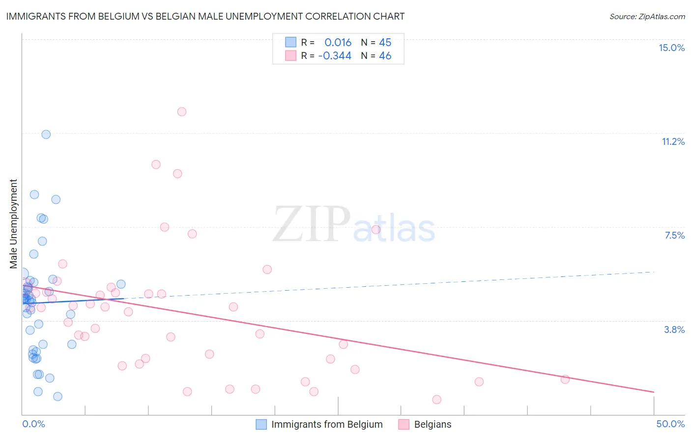 Immigrants from Belgium vs Belgian Male Unemployment