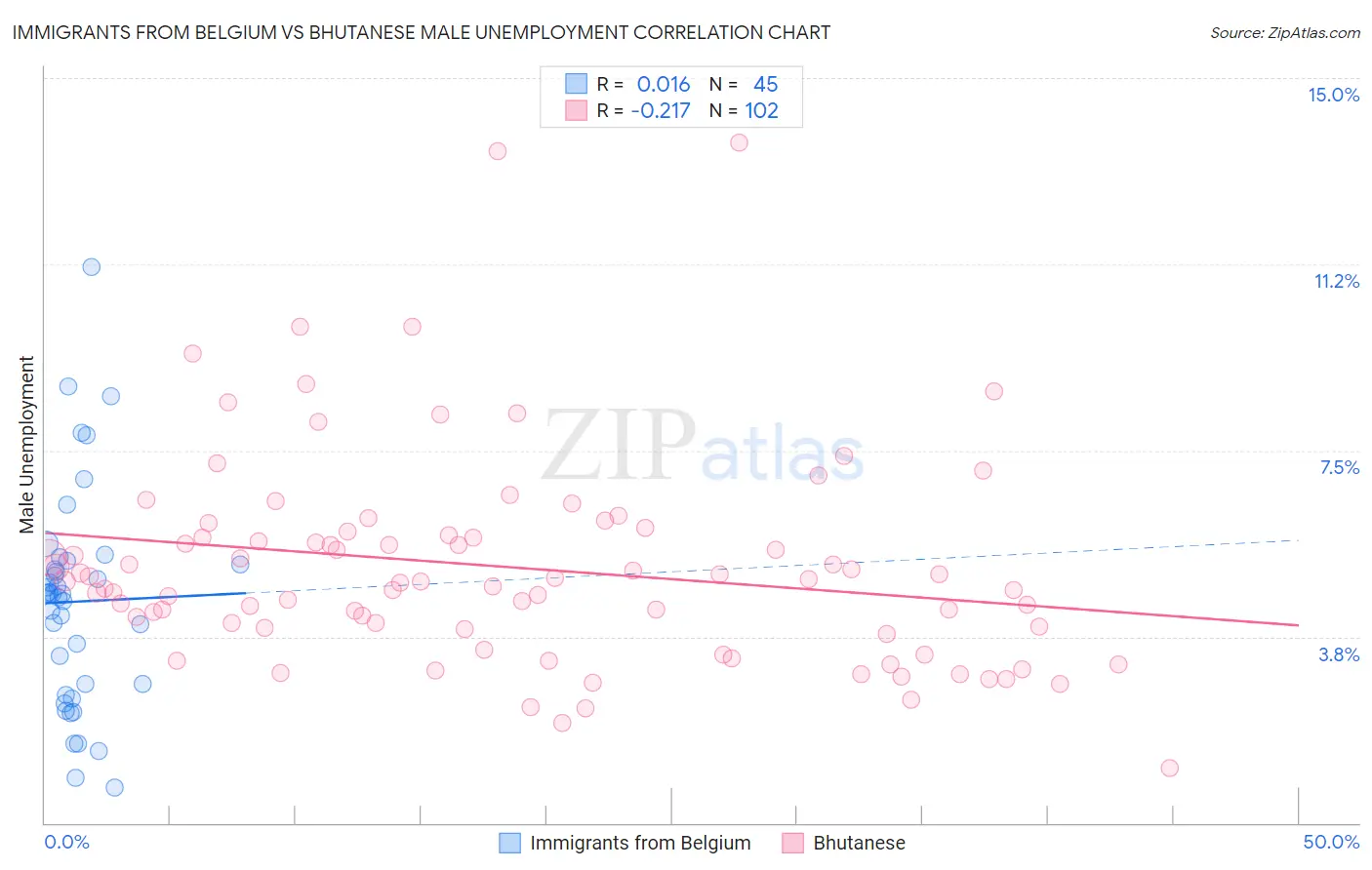 Immigrants from Belgium vs Bhutanese Male Unemployment