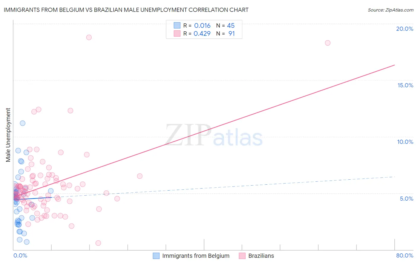 Immigrants from Belgium vs Brazilian Male Unemployment