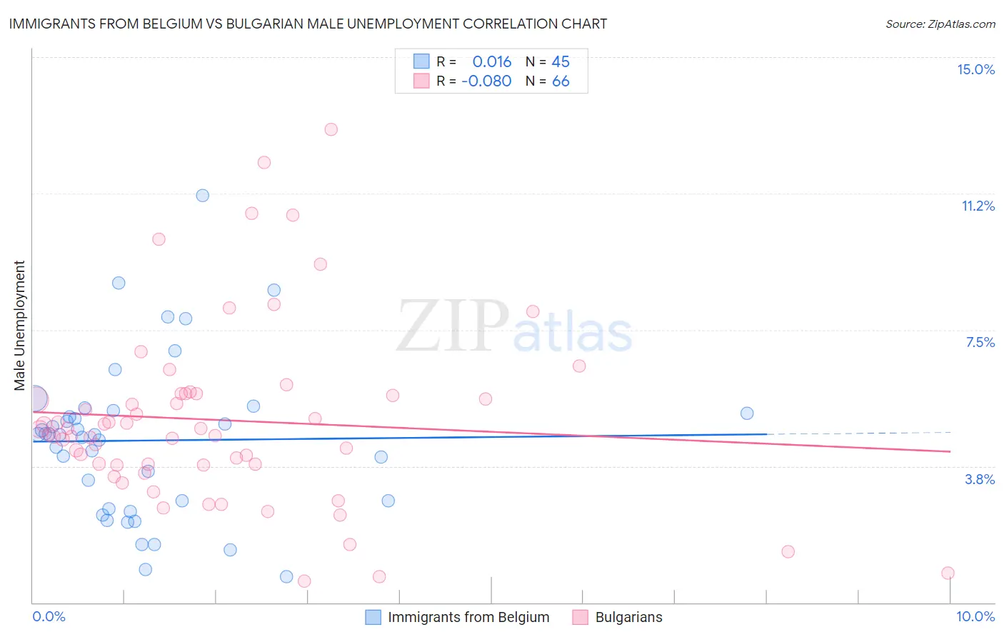 Immigrants from Belgium vs Bulgarian Male Unemployment