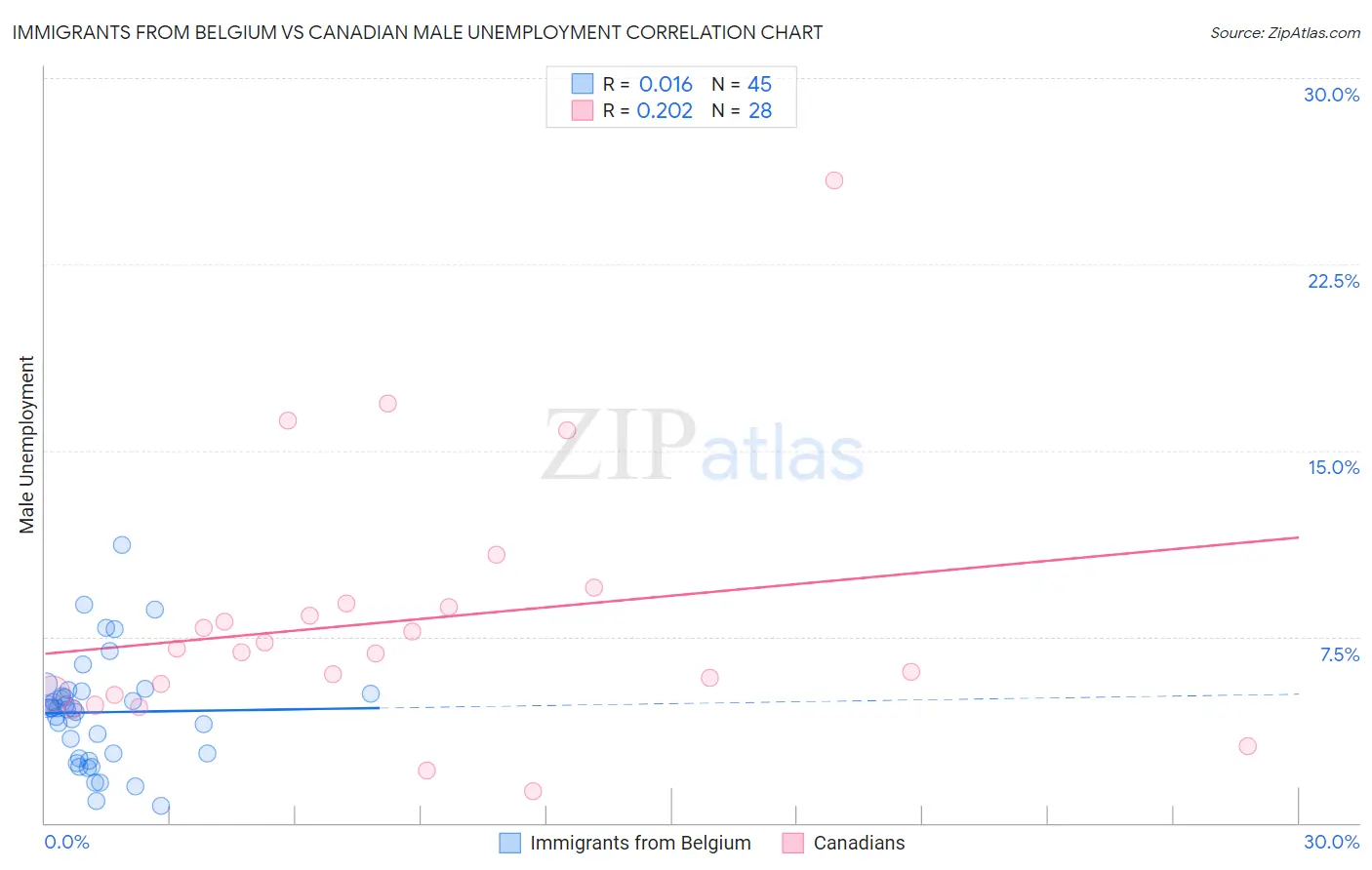 Immigrants from Belgium vs Canadian Male Unemployment