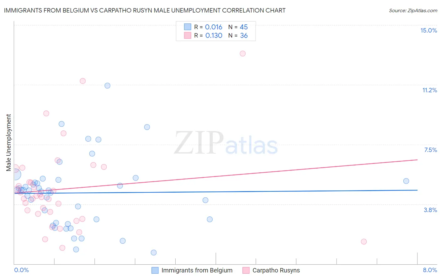 Immigrants from Belgium vs Carpatho Rusyn Male Unemployment
