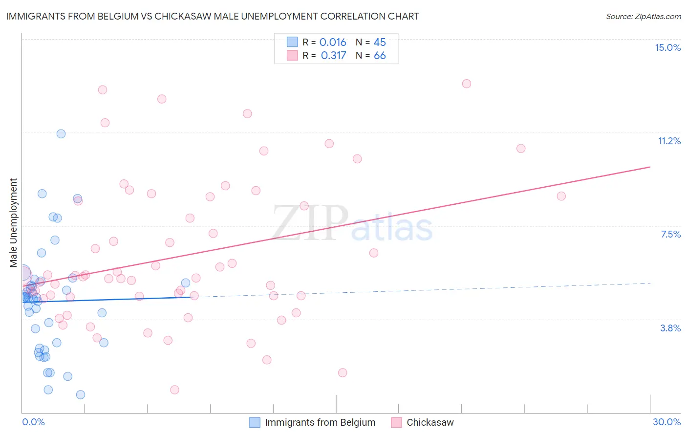 Immigrants from Belgium vs Chickasaw Male Unemployment