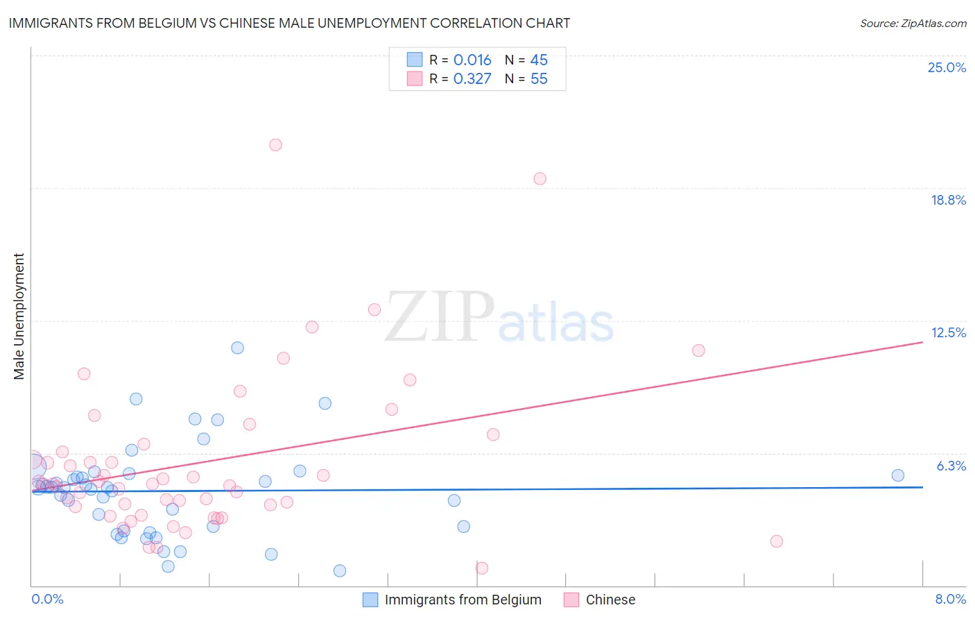 Immigrants from Belgium vs Chinese Male Unemployment