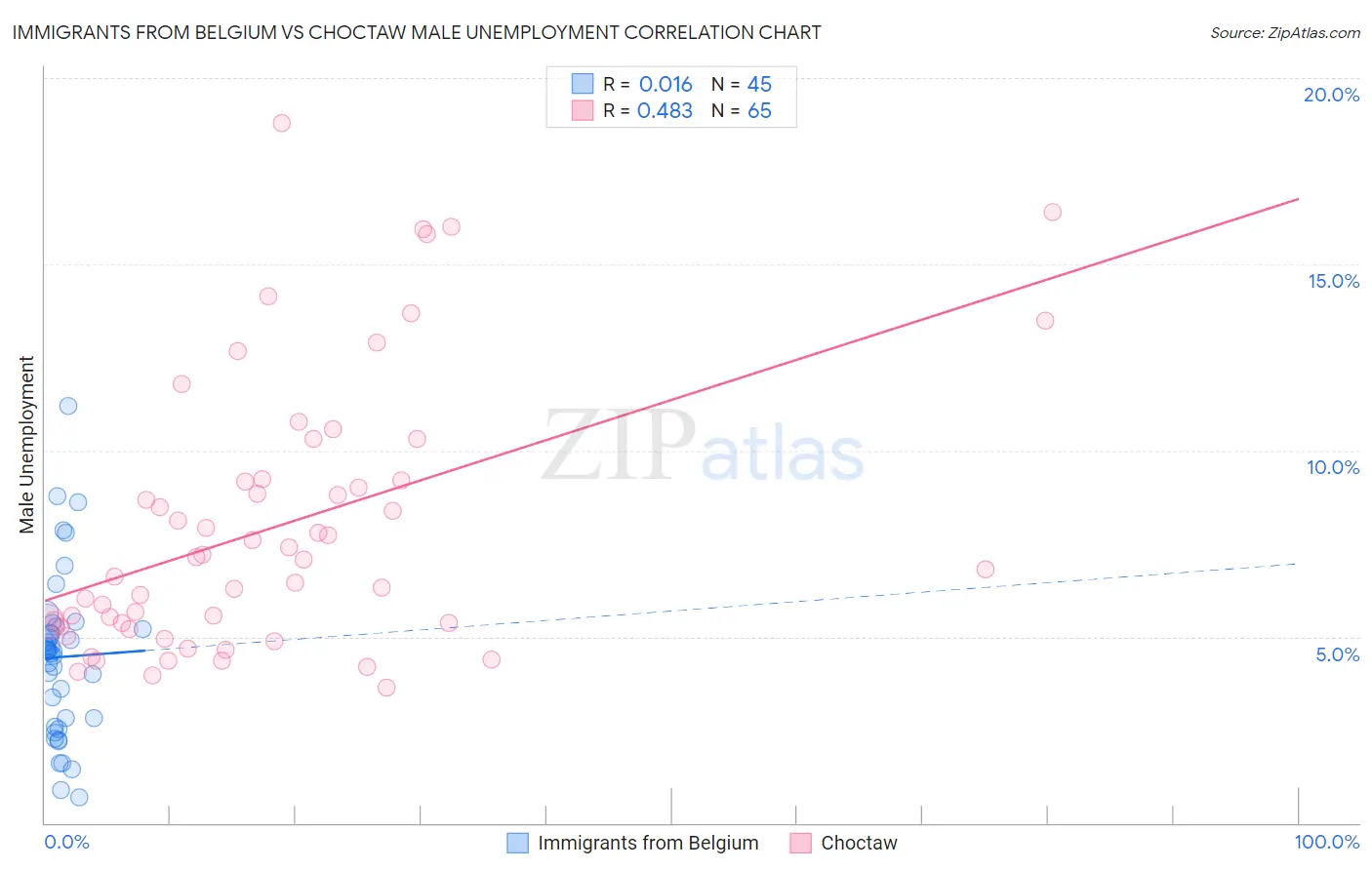 Immigrants from Belgium vs Choctaw Male Unemployment